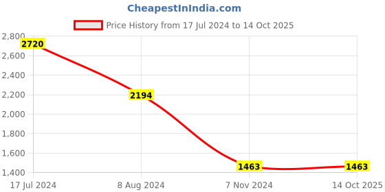 tatacliq.com Escort E21507409RGM11 Analog watch for Women escort Price History Graph from 17 Jul 2024 to 13 Oct 2025