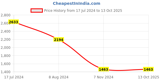 tatacliq.com Escort E2150BM3 Analog watch for Men escort Price History Graph from 17 Jul 2024 to 12 Oct 2025
