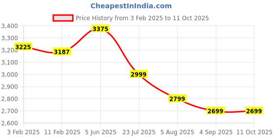 tatacliq.com Eske 10 Tan Medium Backpack eske Price History Graph from 3 Feb 2025 to 11 Oct 2025