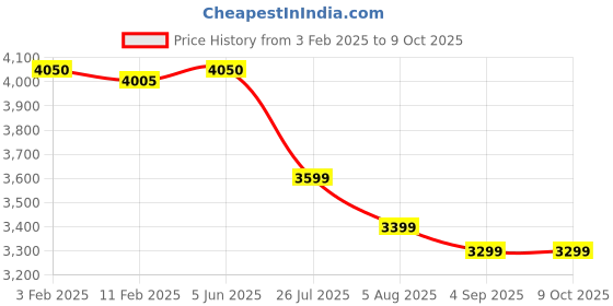 tatacliq.com Eske 10 White Medium Backpack eske Price History Graph from 3 Feb 2025 to 9 Oct 2025