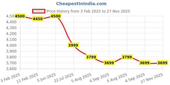 tatacliq.com Eske 14 Black Large Laptop Backpack eske Price History Graph from 3 Feb 2025 to 27 Nov 2025