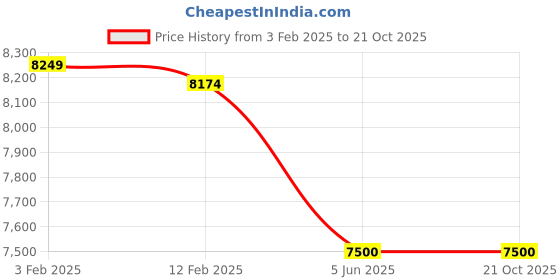 tatacliq.com Eske 14.5 Maroon Large Laptop Backpack eske Price History Graph from 3 Feb 2025 to 19 Oct 2025