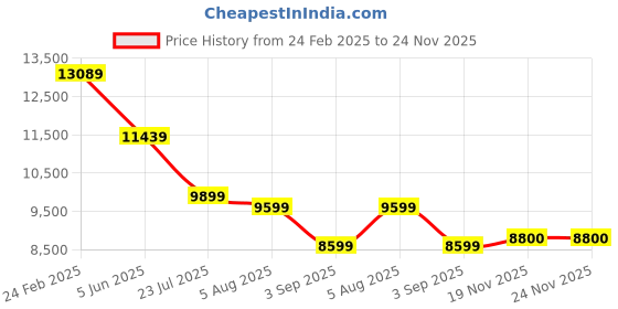 tatacliq.com Eske 15 Tan Large Laptop Backpack eske Price History Graph from 24 Feb 2025 to 24 Nov 2025