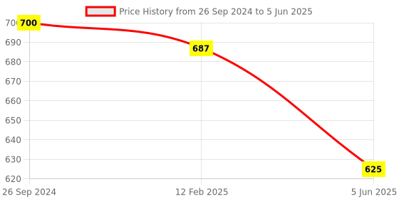 tatacliq.com Eske Aleta Grey Solid Wallet for Women eske Price History Graph from 26 Sep 2024 to 5 Jun 2025