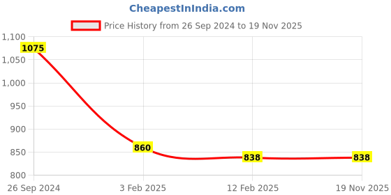 tatacliq.com eske Alfie, the wallet eske Price History Graph from 26 Sep 2024 to 19 Nov 2025
