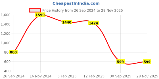 tatacliq.com Eske Atticus Brown Casual Leather Money Clip Wallet for Men eske Price History Graph from 26 Sep 2024 to 28 Nov 2025