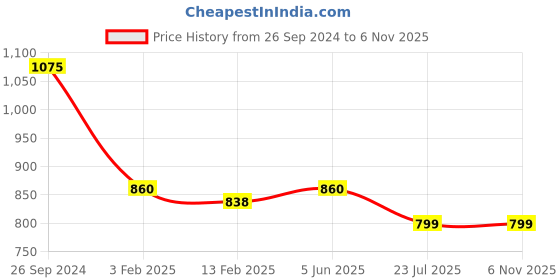 tatacliq.com Eske Aziel Beige Casual Leather Zip Around Wallet for Men eske Price History Graph from 26 Sep 2024 to 2 Nov 2025