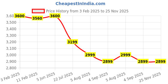 tatacliq.com Eske Beige Solid Large Tote Handbag eske Price History Graph from 3 Feb 2025 to 24 Nov 2025