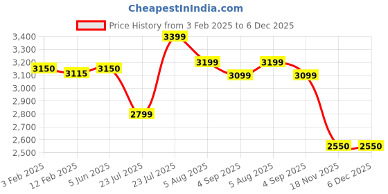 tatacliq.com Eske Beige Solid Medium Handbag with Pouch eske Price History Graph from 3 Feb 2025 to 5 Dec 2025