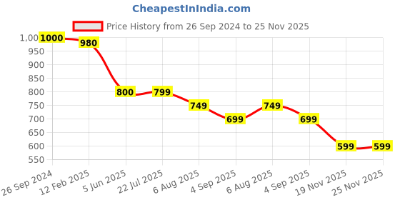 tatacliq.com Eske Bethan Brown Casual Leather Bi-Fold Wallet for Men eske Price History Graph from 26 Sep 2024 to 24 Nov 2025