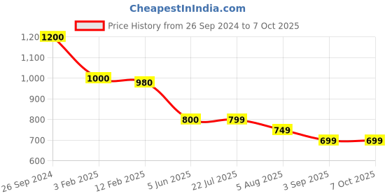 tatacliq.com Eske Bethan Grey Cut Work Bi-Fold Wallets For Men eske Price History Graph from 26 Sep 2024 to 6 Oct 2025