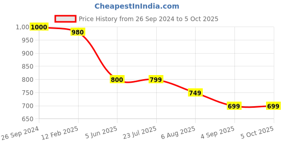 tatacliq.com Eske Black & Taupe Textured Bi-Fold Wallet for Men eske Price History Graph from 26 Sep 2024 to 5 Oct 2025