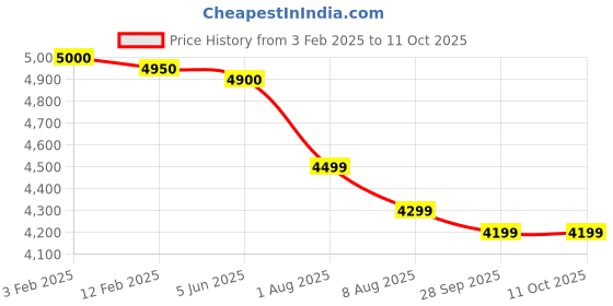 tatacliq.com Eske Black & White Color Block Small Satchel Handbag eske Price History Graph from 3 Feb 2025 to 9 Oct 2025