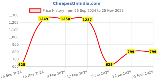 tatacliq.com Eske Black Animal Effect Zip Around Wallet for Women eske Price History Graph from 26 Sep 2024 to 25 Nov 2025