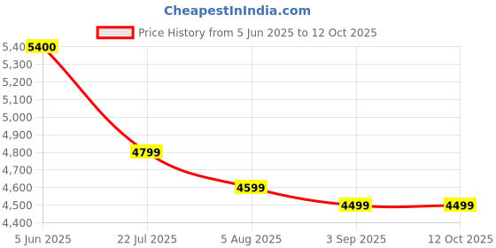 tatacliq.com Eske Black Arthur Large Backpack eske Price History Graph from 5 Jun 2025 to 12 Oct 2025