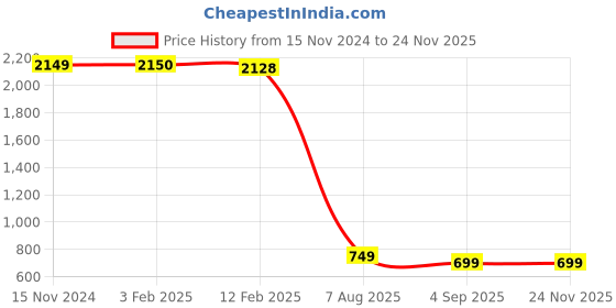 tatacliq.com Eske Black Casual Leather Bi-Fold Wallet for Men eske Price History Graph from 15 Nov 2024 to 23 Nov 2025