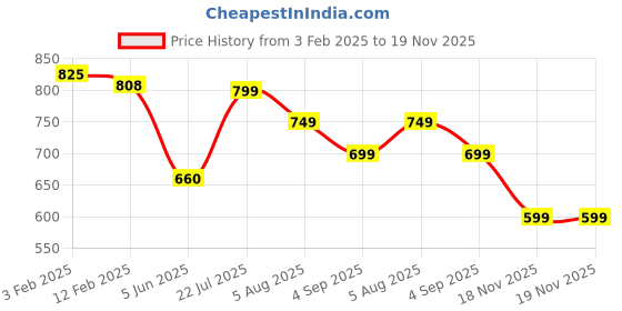 tatacliq.com Eske Black Casual Leather Bi-Fold Wallet for Men eske Price History Graph from 3 Feb 2025 to 18 Nov 2025