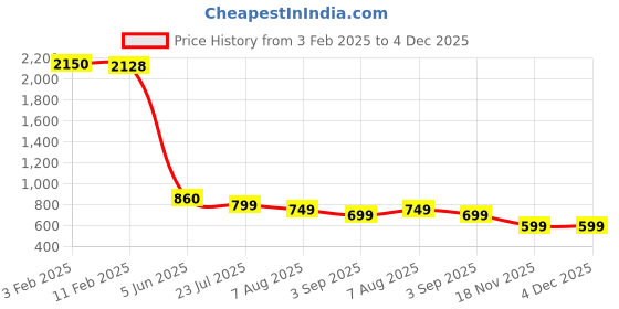 tatacliq.com Eske Black Casual Leather Bi-Fold Wallet for Men eske Price History Graph from 3 Feb 2025 to 4 Dec 2025