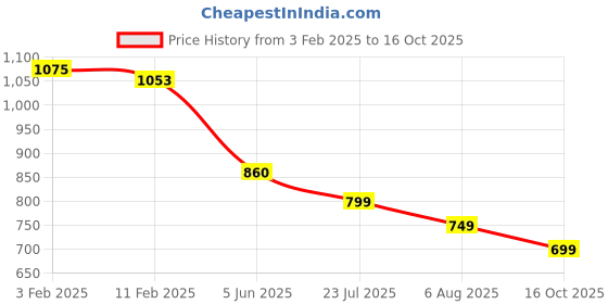 tatacliq.com Eske Black Casual Leather Bi-Fold Wallet for Men eske Price History Graph from 3 Feb 2025 to 16 Oct 2025