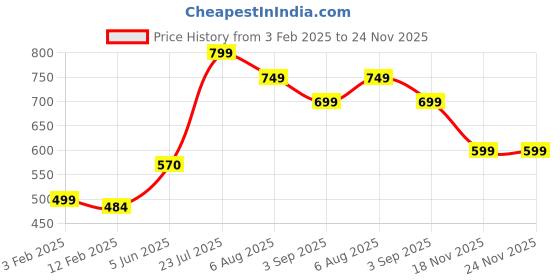 tatacliq.com Eske Black Casual Leather Bi-Fold Wallet for Men eske Price History Graph from 3 Feb 2025 to 24 Nov 2025