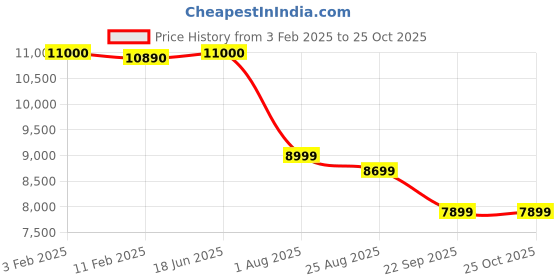 tatacliq.com Eske Black Extra Large Duffle Bag eske Price History Graph from 3 Feb 2025 to 24 Oct 2025