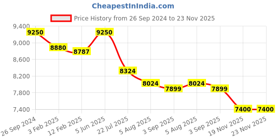 tatacliq.com Eske Black Large Messenger Bag eske Price History Graph from 26 Sep 2024 to 22 Nov 2025