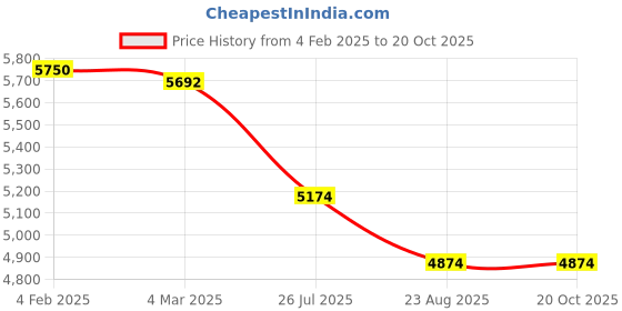 tatacliq.com Eske Black Leather Large Laptop Messenger Bag eske Price History Graph from 4 Feb 2025 to 20 Oct 2025