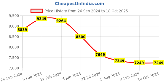 tatacliq.com Eske Black Leather Large Messenger Bag eske Price History Graph from 26 Sep 2024 to 18 Oct 2025