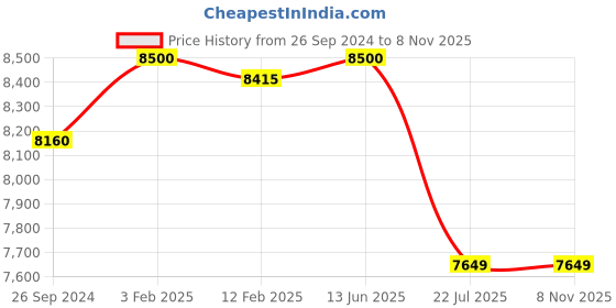 tatacliq.com Eske Black Leather Large Messenger Bag eske Price History Graph from 26 Sep 2024 to 6 Nov 2025