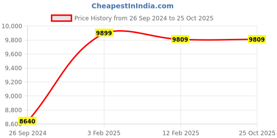 tatacliq.com Eske  Black Leather Medium Laptop Messenger Bag eske Price History Graph from 26 Sep 2024 to 22 Oct 2025