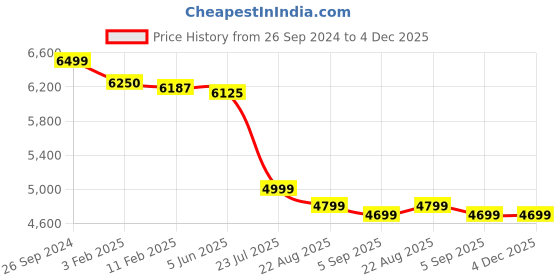 tatacliq.com Eske Black Medium Handbag eske Price History Graph from 26 Sep 2024 to 4 Dec 2025