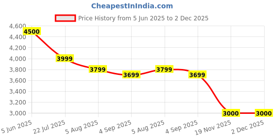 tatacliq.com Eske Black Mira Animal Effect Large Satchel eske Price History Graph from 5 Jun 2025 to 1 Dec 2025