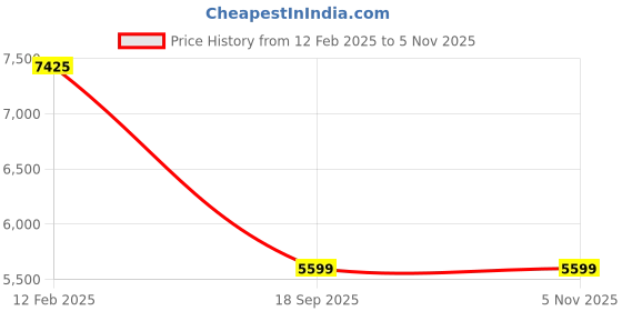 tatacliq.com Eske Black Quilted Medium Tote Bag eske Price History Graph from 12 Feb 2025 to 4 Nov 2025