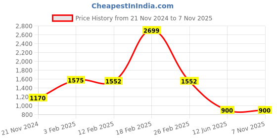 tatacliq.com Eske Black Quilted Zip Around Wallet for Women eske Price History Graph from 21 Nov 2024 to 6 Nov 2025