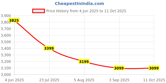 tatacliq.com Eske Black Snow Textured Large Shoulder Bag eske Price History Graph from 4 Jun 2025 to 10 Oct 2025