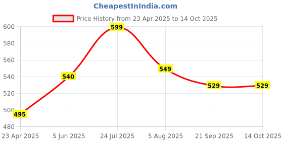tatacliq.com Eske Black Solid Free Size Card Holder eske Price History Graph from 23 Apr 2025 to 13 Oct 2025