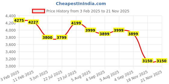 tatacliq.com Eske Black Solid Medium Hobo Handbag eske Price History Graph from 3 Feb 2025 to 20 Nov 2025