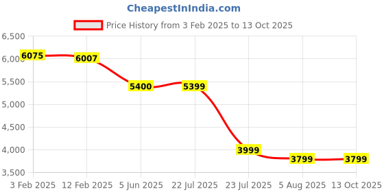 tatacliq.com Eske Black Solid Small Tote Handbag eske Price History Graph from 3 Feb 2025 to 13 Oct 2025
