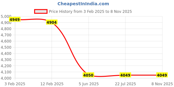 tatacliq.com Eske Black Textured Small Cross Body Bag eske Price History Graph from 3 Feb 2025 to 6 Nov 2025