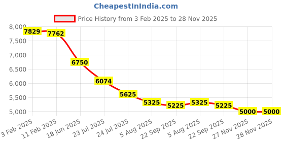 tatacliq.com Eske Black Textured Small Shoulder Handbag eske Price History Graph from 3 Feb 2025 to 27 Nov 2025