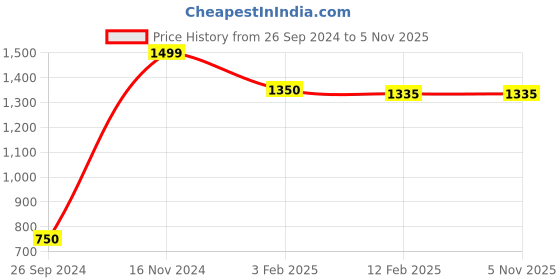 tatacliq.com Eske Black VT Hand Stitched Bi-Fold Leather Wallet for Men eske Price History Graph from 26 Sep 2024 to 4 Nov 2025