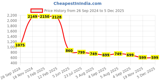 tatacliq.com Eske Black Woven Leather Bi-Fold Wallet for Men eske Price History Graph from 26 Sep 2024 to 5 Dec 2025