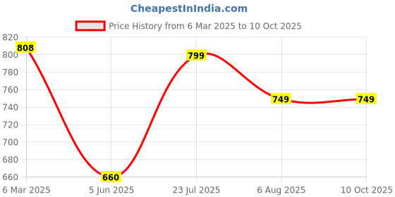 tatacliq.com Eske Blue Textured Bi-Fold Wallet for Men eske Price History Graph from 6 Mar 2025 to 10 Oct 2025