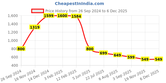 tatacliq.com Eske Brienne Tan Casual Leather Money Clip Wallet for Men eske Price History Graph from 26 Sep 2024 to 5 Dec 2025