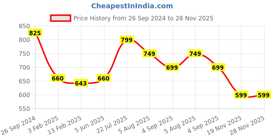 tatacliq.com Eske BritishTan Vintage Bi-Fold Leather Wallet for Men eske Price History Graph from 26 Sep 2024 to 28 Nov 2025