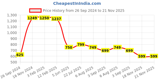 tatacliq.com Eske Brooks Tan Casual Leather Bi-Fold Wallet for Men eske Price History Graph from 26 Sep 2024 to 21 Nov 2025