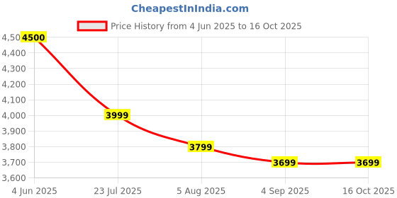 tatacliq.com Eske Brown Benito Textured Large Satchel eske Price History Graph from 4 Jun 2025 to 16 Oct 2025