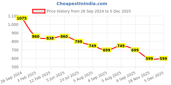 tatacliq.com Eske Brown Casual Leather Bi-Fold Wallet for Men eske Price History Graph from 26 Sep 2024 to 5 Dec 2025