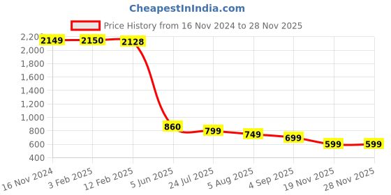 tatacliq.com Eske Brown Casual Leather Bi-Fold Wallet for Men eske Price History Graph from 16 Nov 2024 to 27 Nov 2025