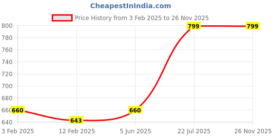 tatacliq.com Eske Brown Casual Leather Bi-Fold Wallet for Men eske Price History Graph from 3 Feb 2025 to 26 Nov 2025